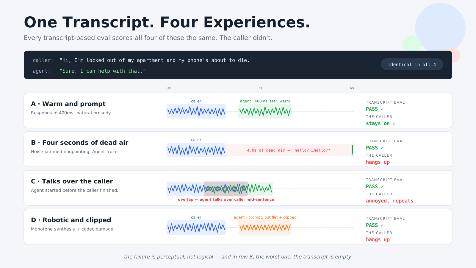 One transcript, four caller experiences: a warm, prompt response; four seconds of dead air; talking over the caller; and robotic, clipped audio. All four pass transcript evaluation, but only the first keeps the caller satisfied.